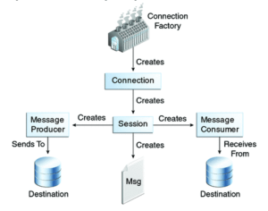 006-JMSAPIProgrammingModel